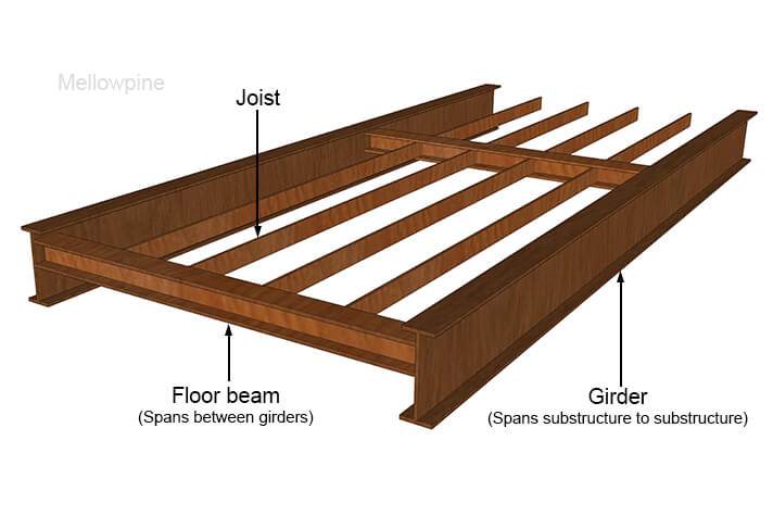 Joists, beams, and girders together.