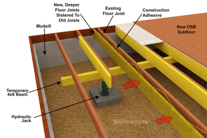 Sistering Floor Joists