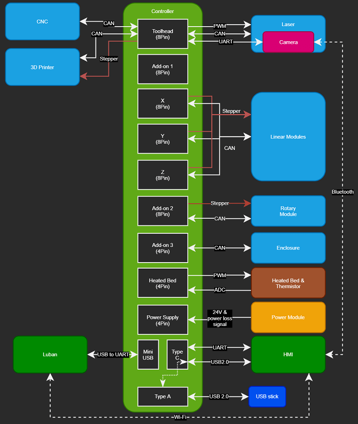 hardware link of Snapmaker2-Controller