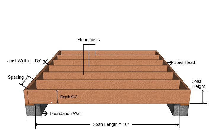 Basic Joist Configuration.