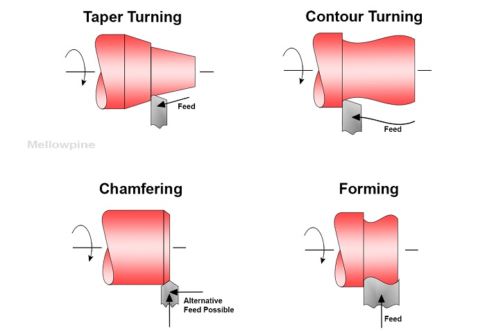 Types of Turning on lathe