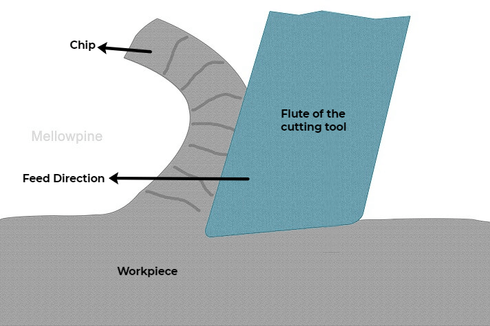 Cutting action of a tool
