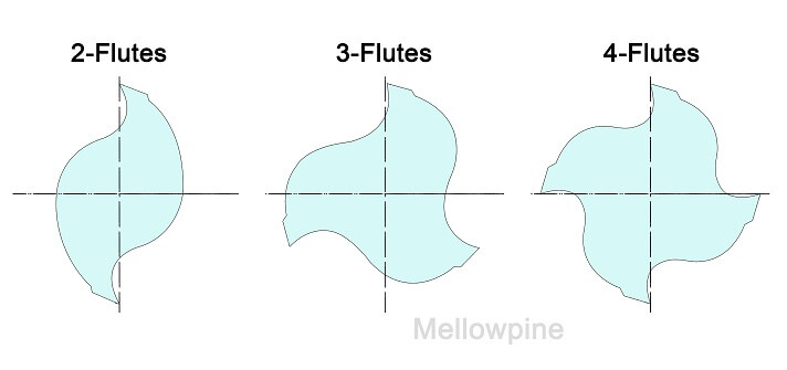Number of flutes on a cutting tool