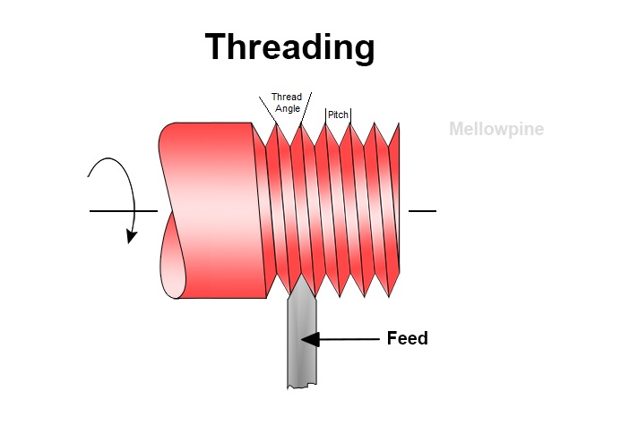 Threading operation on lathe