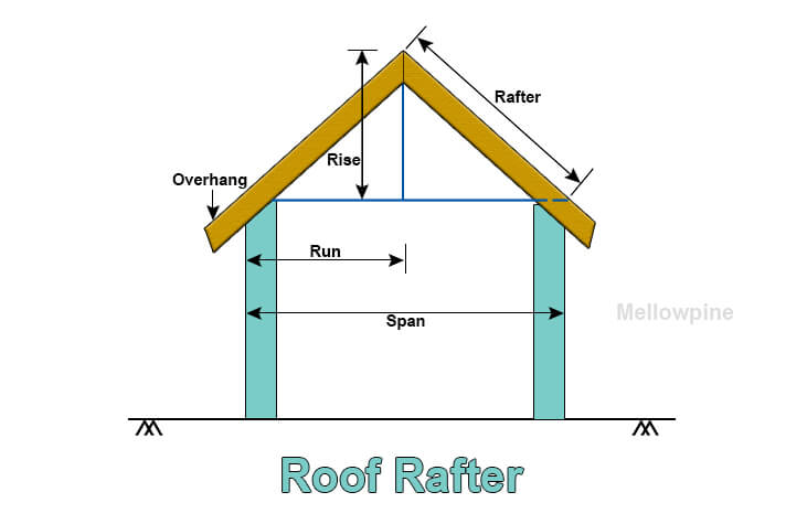Roof Rafter Placement.