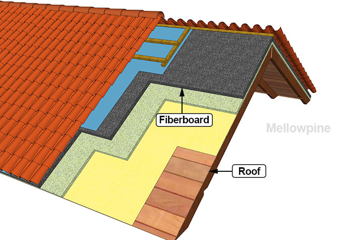 Fiberboard Sheathing.