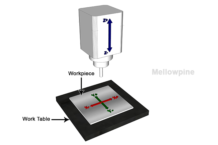 3-axis VMC