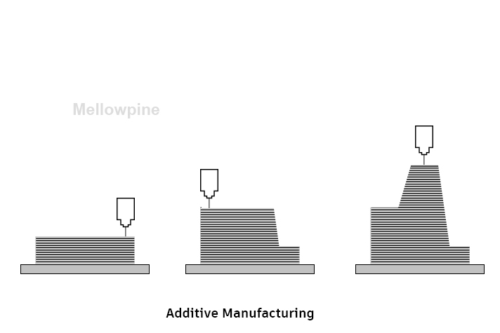 illustraction of additive manufacturing process