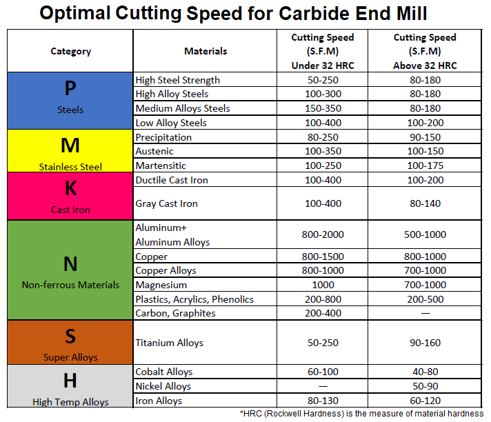 Carbide end mill Cutting Speed for different materials