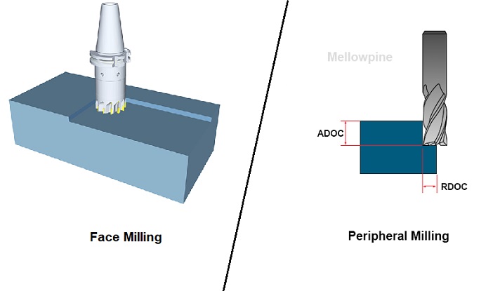 Face milling vs Peripheral milling