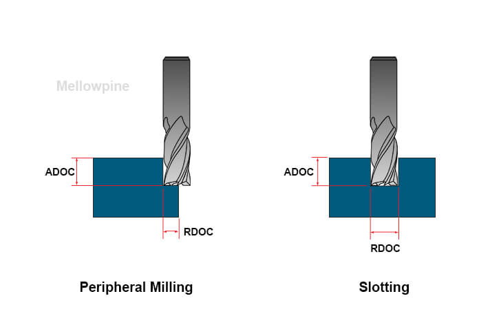 Peripheral milling and Slotting