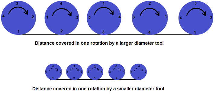 Rotation of cutting tools with different diameters