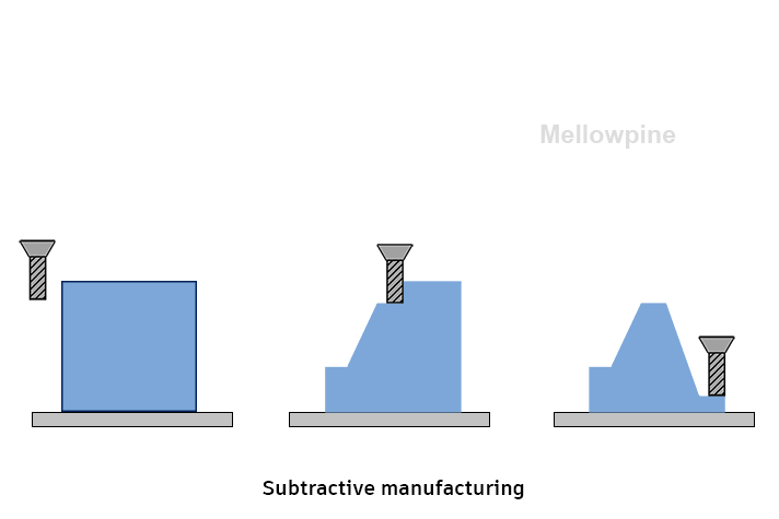 illustraction of subtractive manufacturing process