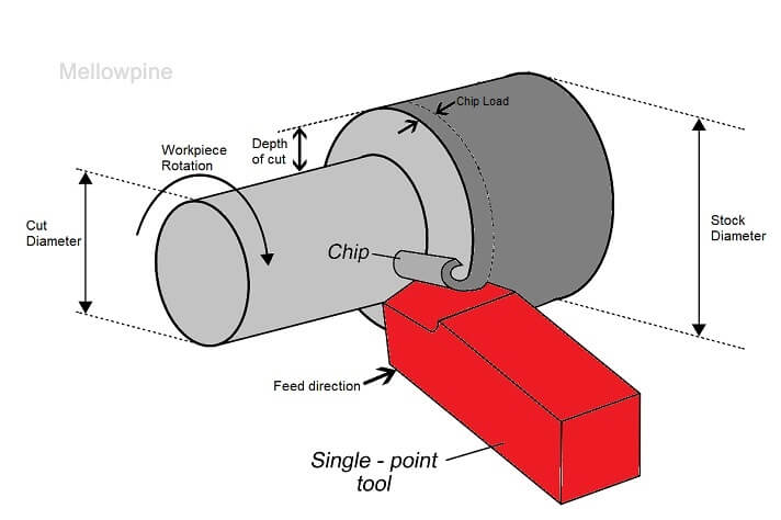 Turning operation on lathe