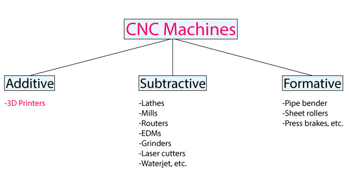 types of CNC machines