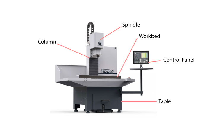 Parts of a CNC milling machine