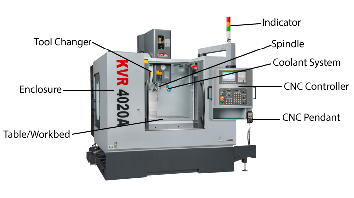 Parts or components of a CNC VMC