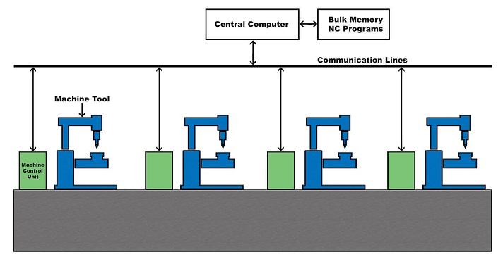 illustraction of a direct numerical control system
