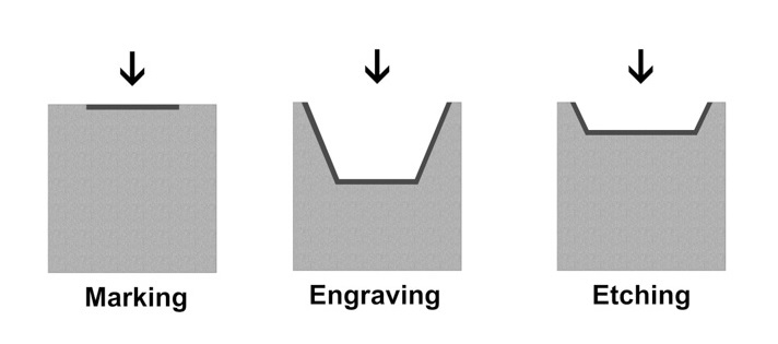 Difference between laser marking, engraving, and etching 