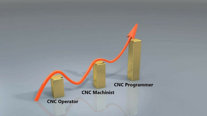 Growth in a CNC industry