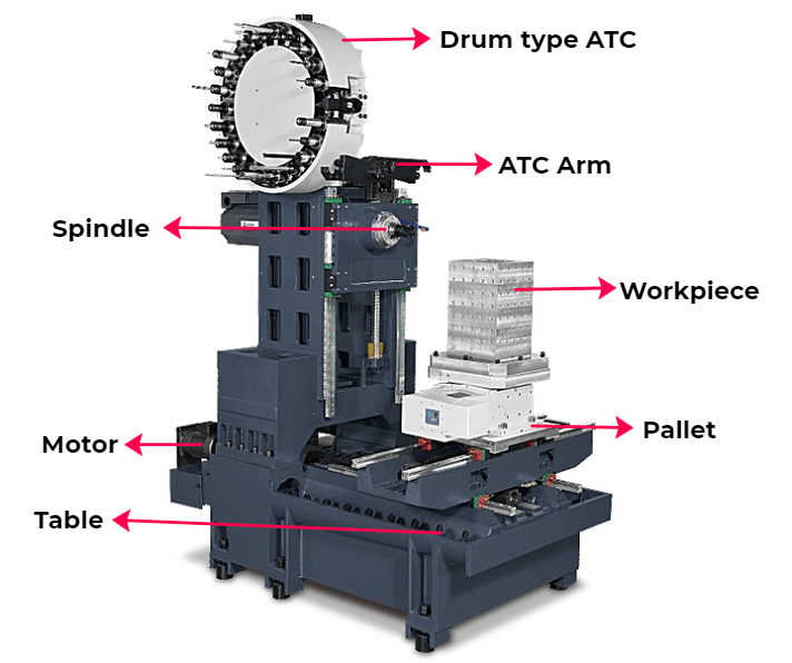 Parts of a Machining center