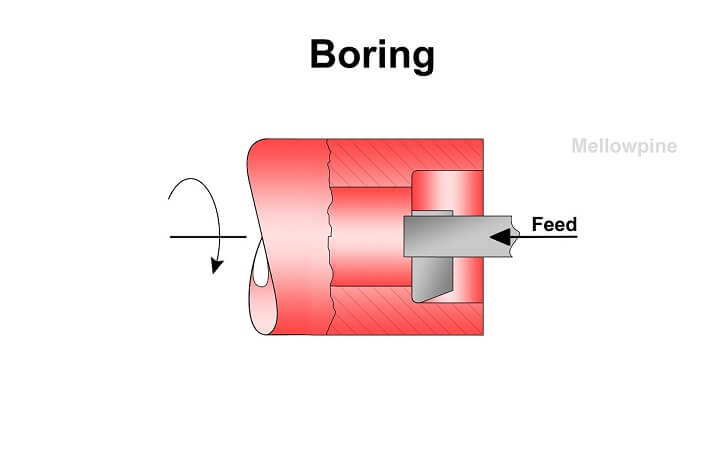 Boring operation