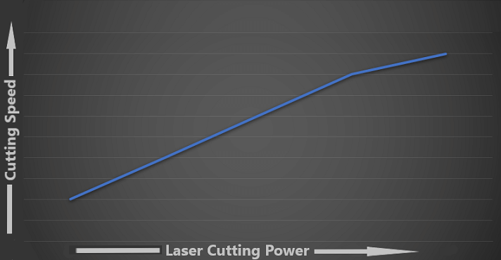 Relation between cutting speed vs laser power