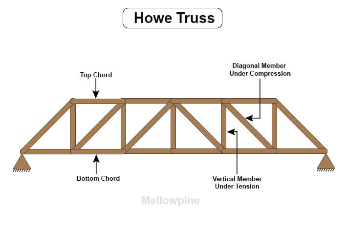 Howe Truss