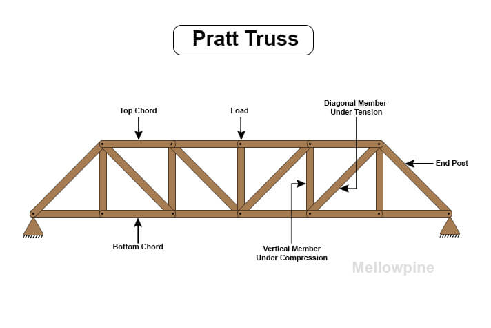 Pratt Truss