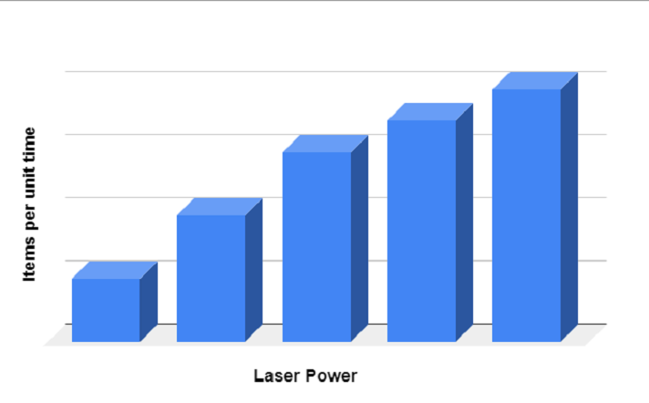 Productivity vs laser power
