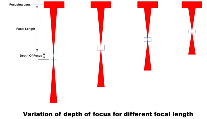 Depth of focuss of laser beam on different lesses