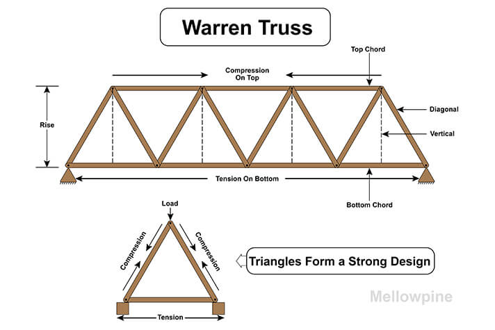 Warren Truss