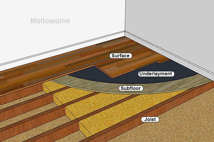 Components of Floor System