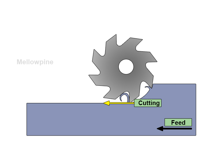Down milling