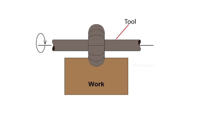 Form milling