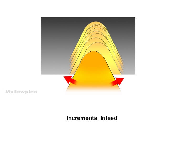 Incremental feed 