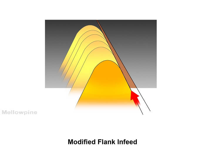 Modified Flank Infeed