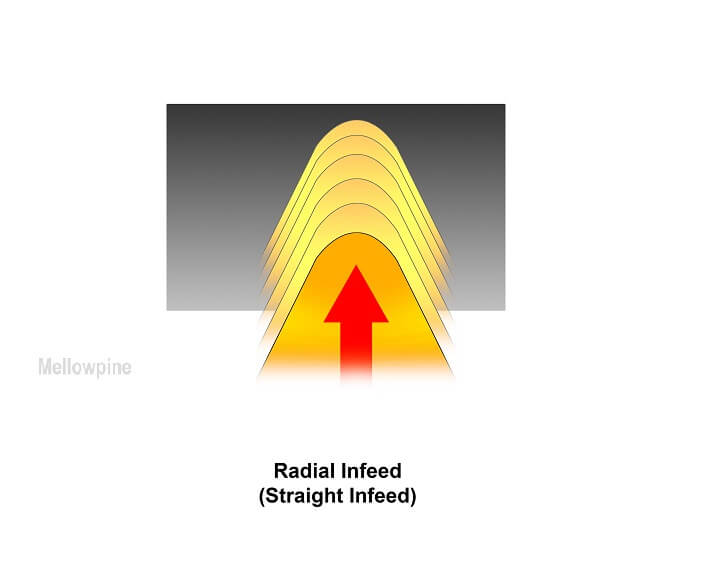 Radial Infeed