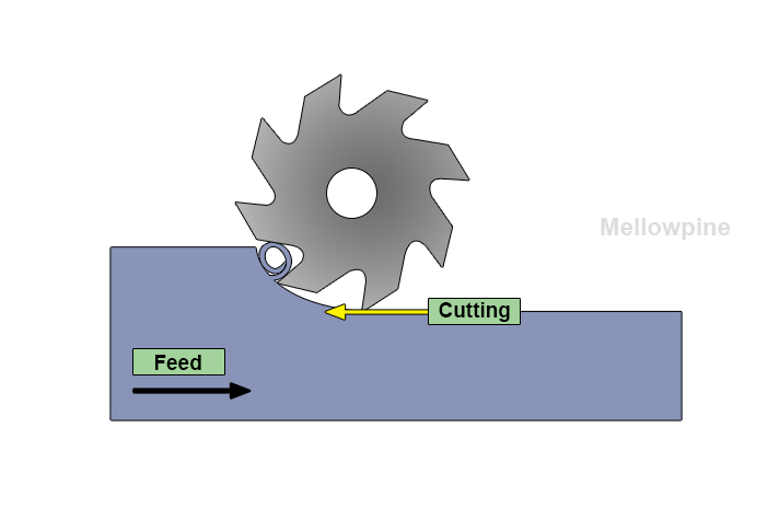 Up milling