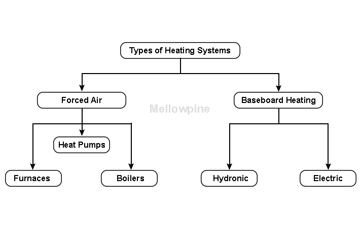 Types of forced air and baseboard heating systems