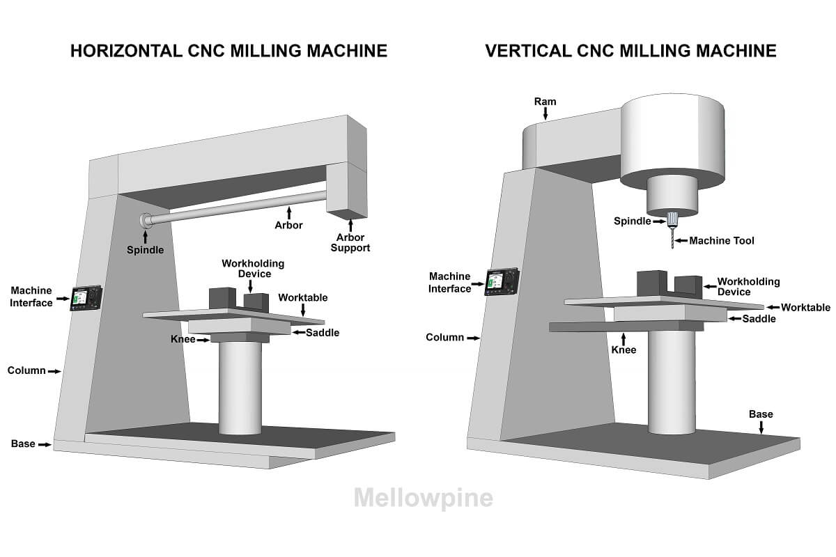 Parts of a CNC milling Machine