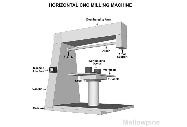 Parts of a Horizontal CNC Milling Machine
