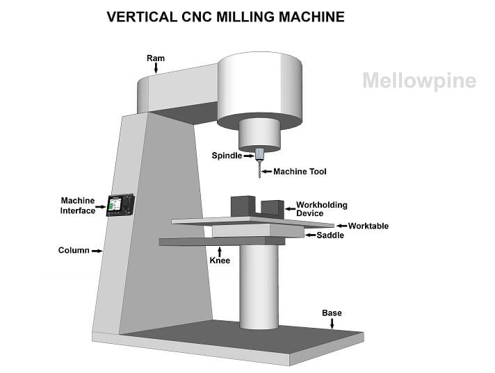 Parts of a Vertical CNC Milling Machine