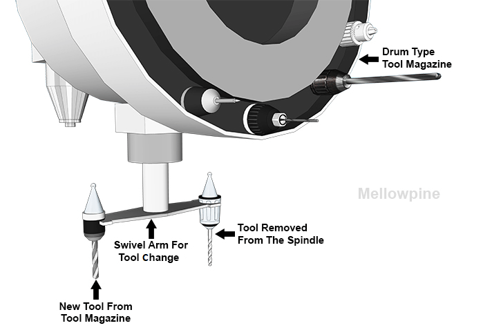 Working of a CNC tool changer