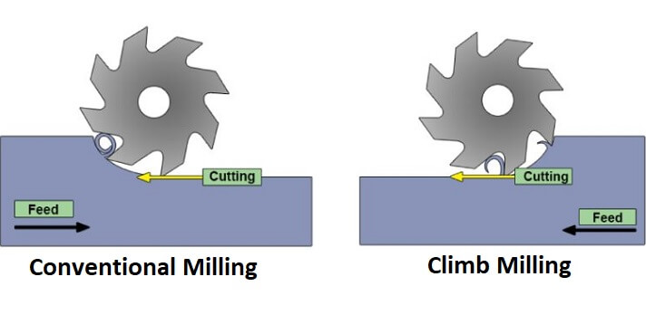 Conventional milling and climb milling