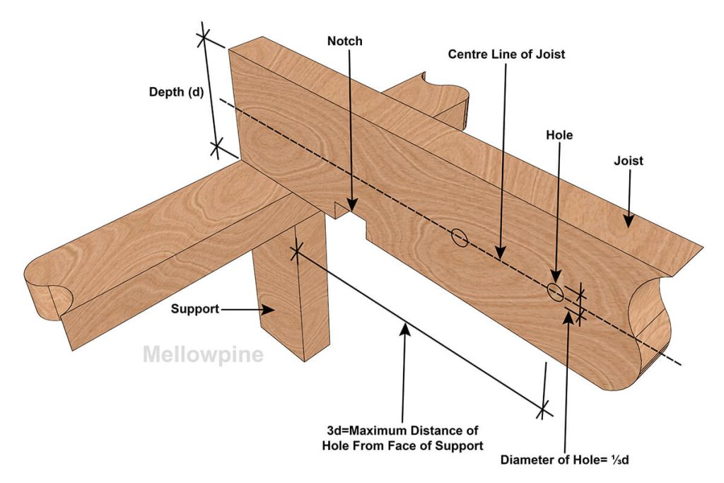 Drilling Holes in Joist How Big Can it Be? MellowPine