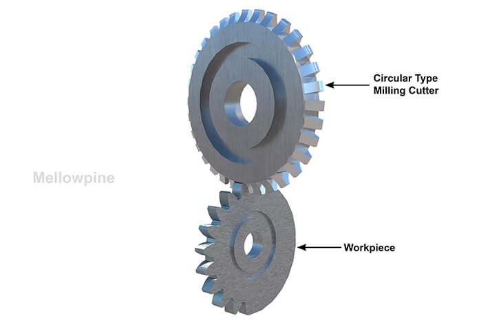 Gear Milling