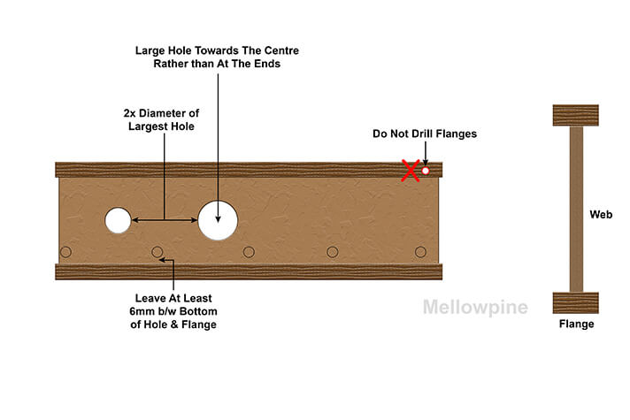 Holes in an I Joist