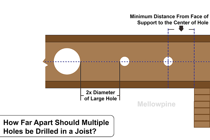 How Far Apart Should Multiple Holes be Drilled in a Joist?