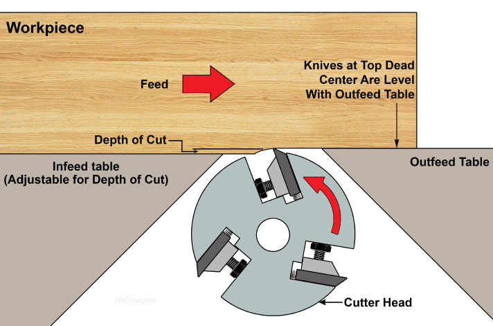 Working of a jointer